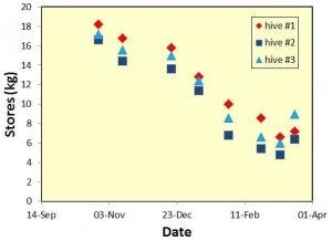 Hive stores consumption over winter